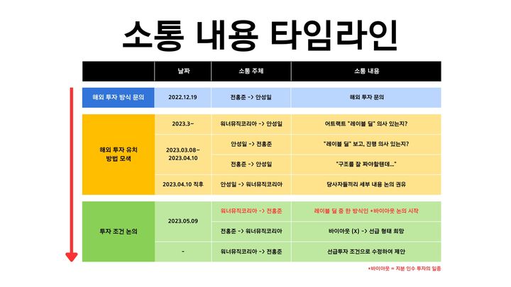 (Seoul=Newsis) The timeline of the conversation between Dugibus CEO Ahn Seong-il and Attract CEO Jeon Hong-joon via smartphone messenger.  2023.07.12.  (Photo = Provided by Dugibus) photo@newsis.com *Resale and DB prohibited
